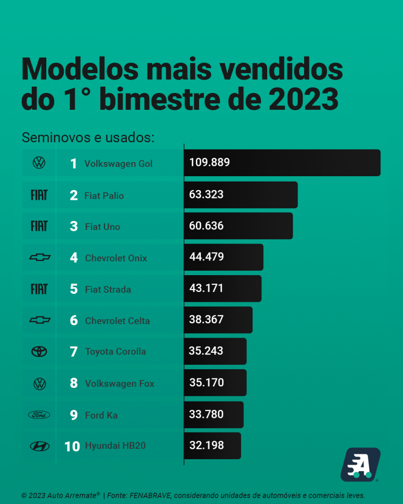 Ranking de usados mais vendidos no 1º bimestre de 2023