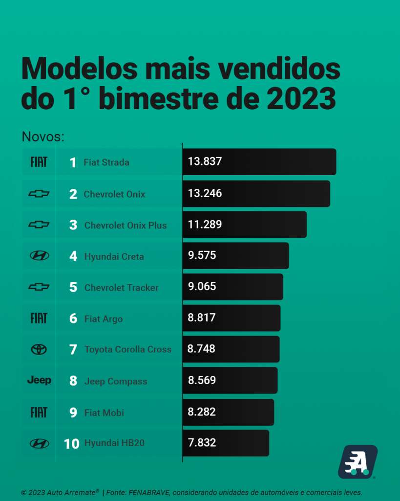 Ranking de novos mais vendidos no 1º bimestre de 2023