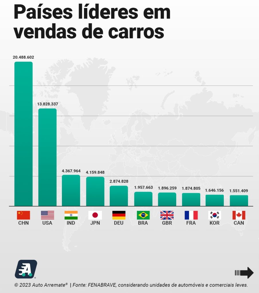 Brasil alcançou