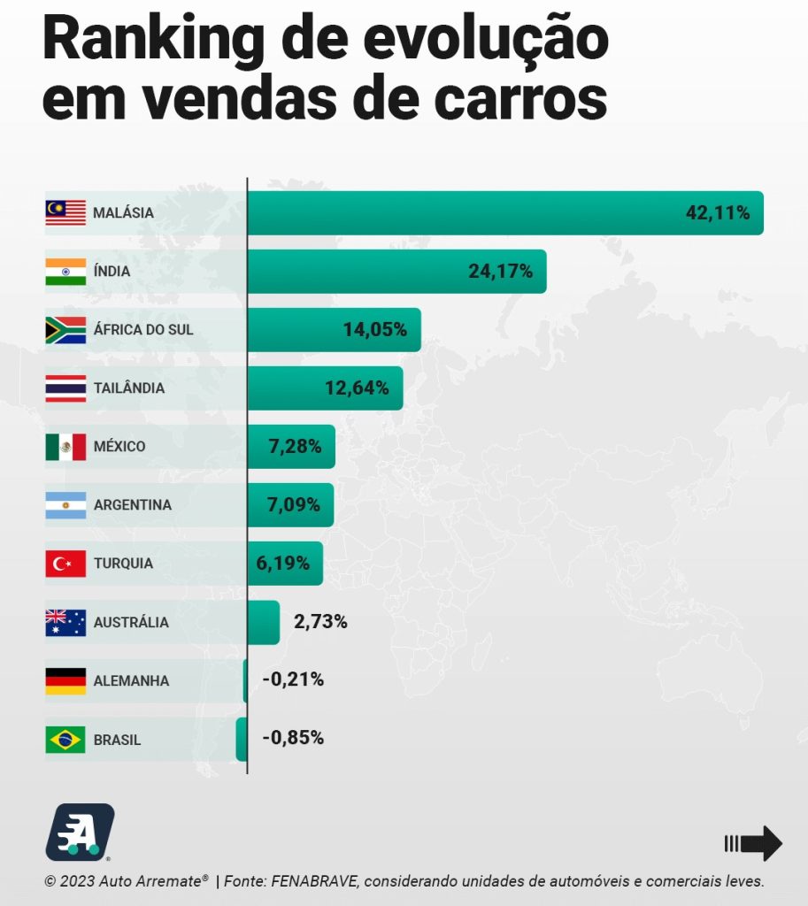 Brasil alcançou